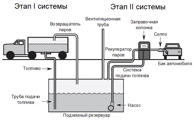 Система подачи топлива на АЗС