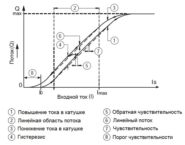 Характеристики клапана